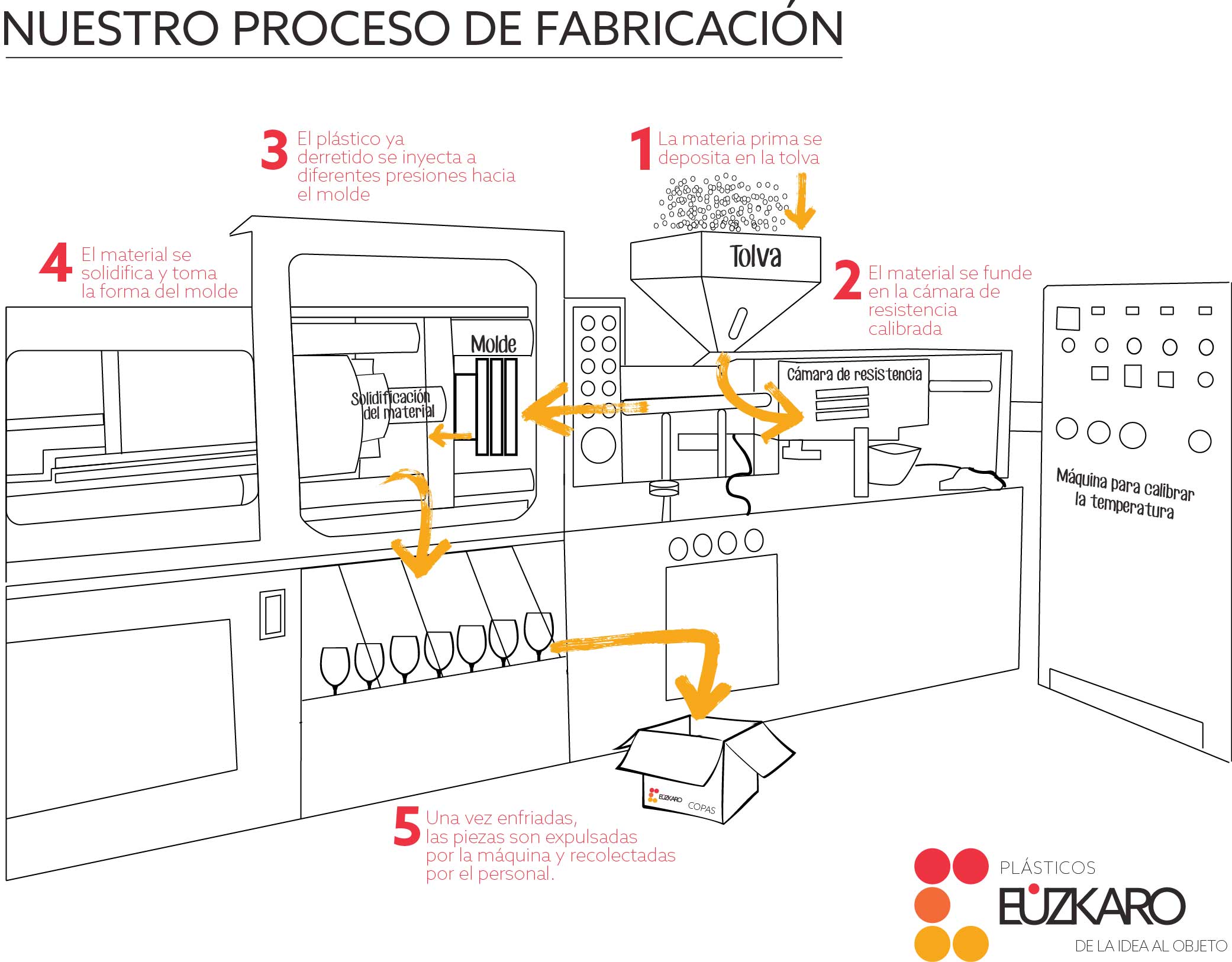 Esquema del proceso de producción de plástico.